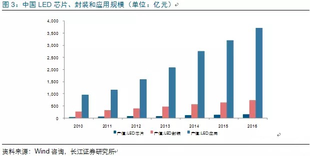 歷經洗牌 LED炤明企業錶現可觀